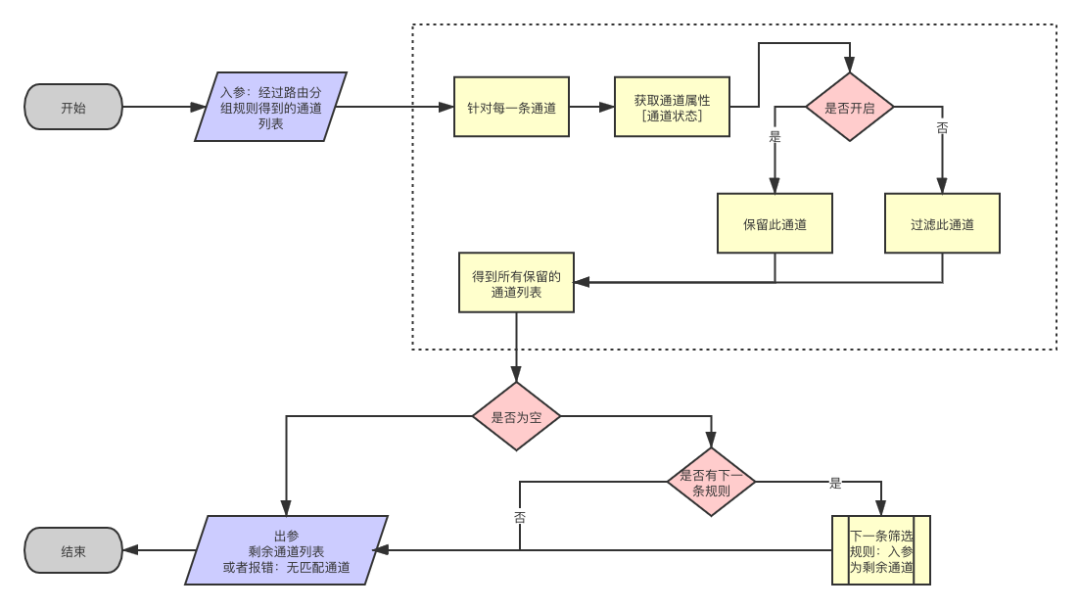 路由系统设计方法